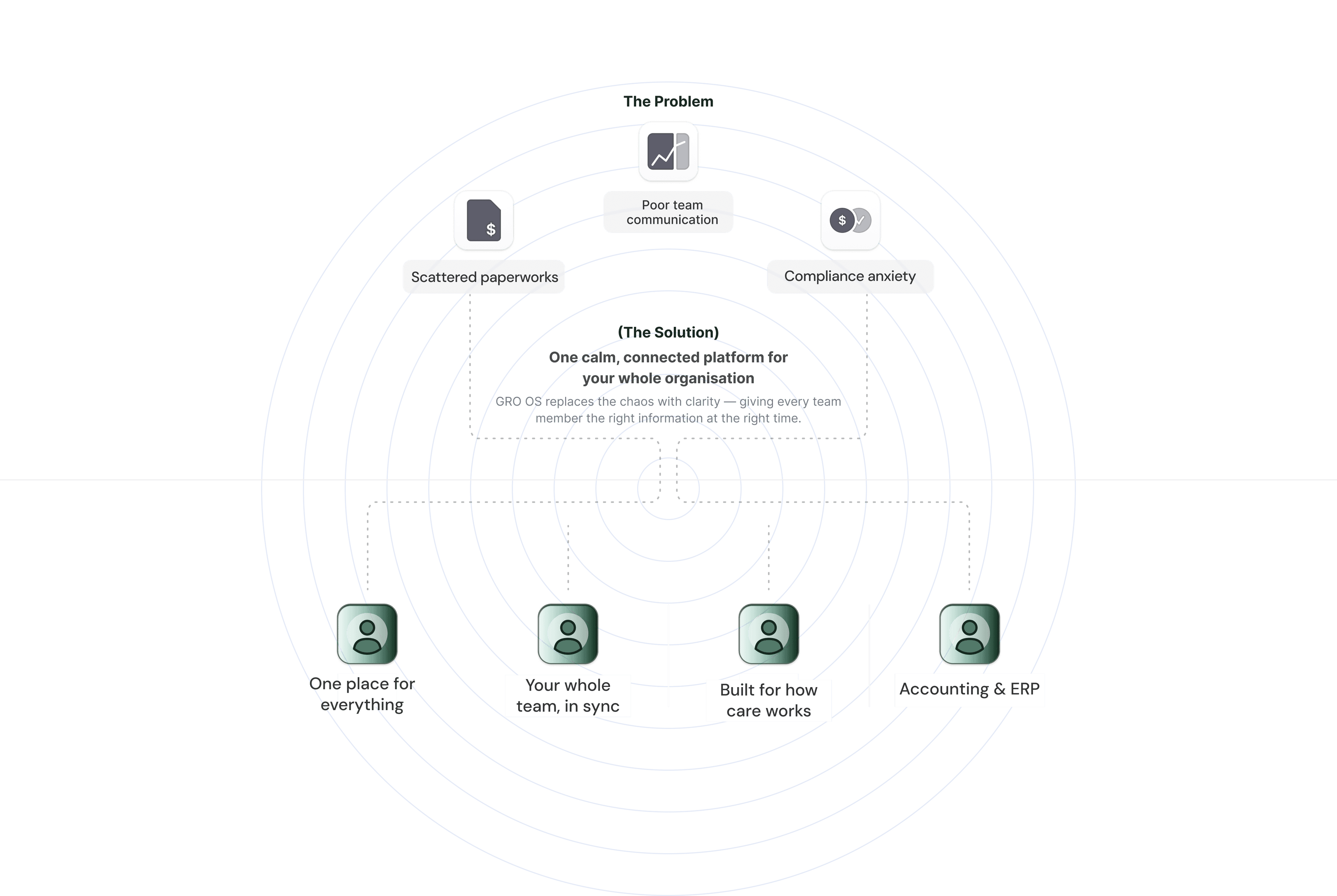 The Problem versus The Solution: Koree connects scattered paperwork, poor communication, and compliance anxiety into one calm platform for your whole organisation.